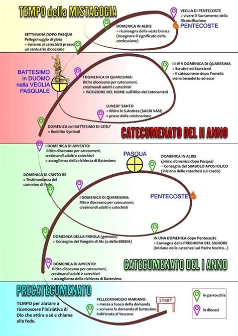 schema delle tappe del catecumenato adulto secondo il RICA