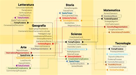 Mappa schematica che mostra le connessioni tra l'America del futuro prossimo e la Londra di settant'anni dopo in 