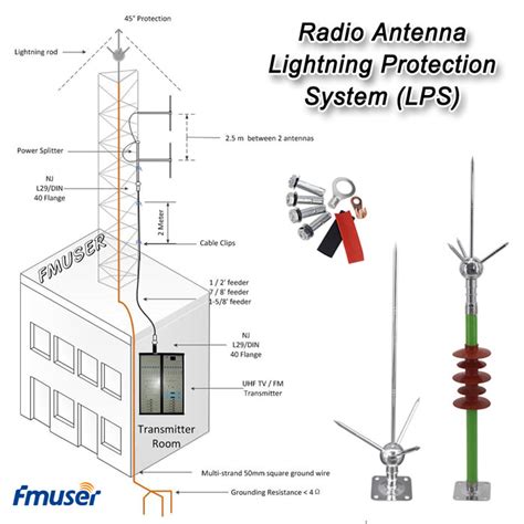 Disegno schematico di un sistema di protezione contro i fulmini con evidenziati i vari componenti LPC.
