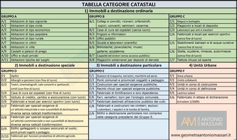 infografica sulle categorie catastali del Gruppo E, con esempi specifici per i cimiteri