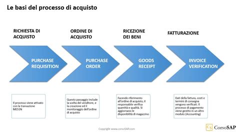 infografica sul flusso di processo acquisto online e richiesta preventivo