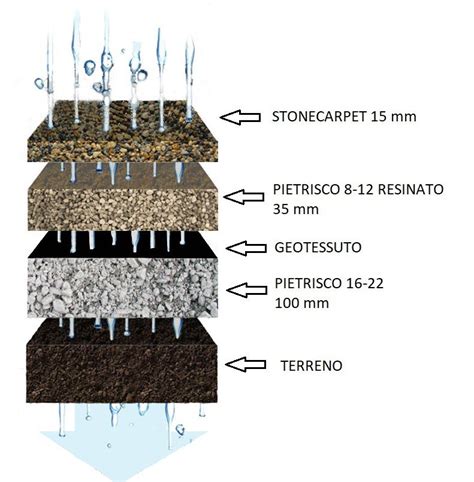 Schema o rendering del progetto di pavimentazione drenante per parcheggio
