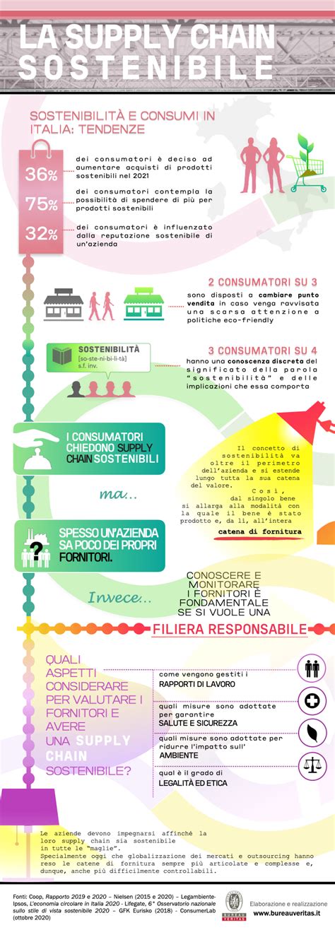 Infografica sulla catena di fornitura e i punti di controllo della tracciabilità