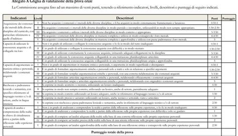 Infografica sulla griglia di valutazione del colloquio orale di Maturità