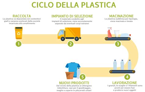 Infografica sul processo di riciclo della plastica per la produzione delle casse Basil