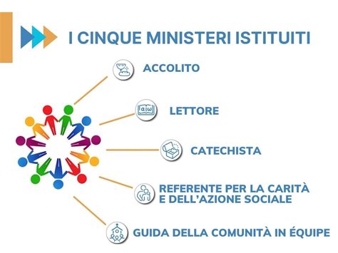 Infografica: Ruoli e ministeri nell'animazione liturgica