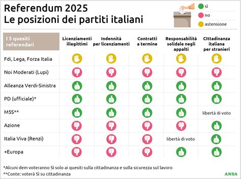 Grafico con le percentuali di affluenza ai referendum costituzionali italiani dal 2001 al 2016.