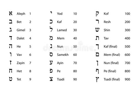 Tabella dei valori numerici delle lettere ebraiche (Ghimatria)
