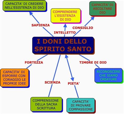 Infografica sulla distinzione tra dono e influenza dello Spirito Santo