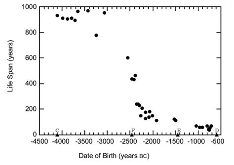 grafico della longevità dei personaggi veterotestamentari in funzione della loro data di nascita