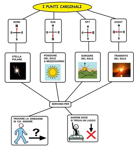 schema dell'orientamento di una chiesa cristiana in relazione ai punti cardinali