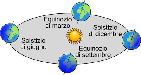 infografica sulle fasi degli equinozi e solstizi