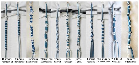 Rappresentazione dei Tzitzit, frange rituali ebraiche