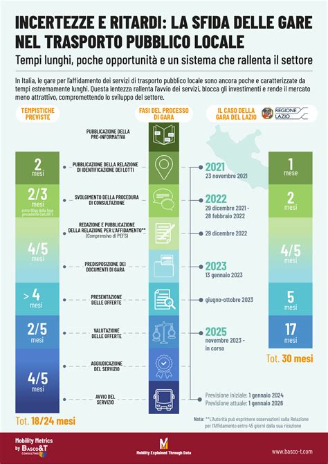Infografica sulla progressione di carriera verticale nel settore pubblico locale.