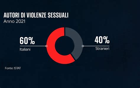 grafico: statistiche sugli abusi sessuali e i luoghi più colpiti secondo il report CEI 2023-2024