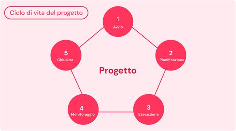 Diagramma che illustra il ciclo di sviluppo di un patogeno fungino e i fattori ambientali che lo influenzano