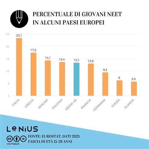 grafico comparativo sull'abbandono scolastico e i NEET in Europa