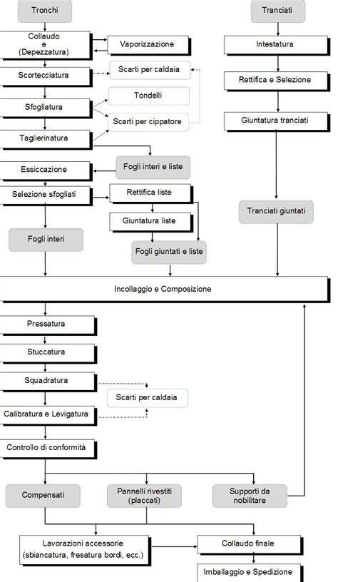 Schema del processo di produzione della pergamena
