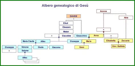 Illustrazione della genealogia di Gesù con le figure femminili menzionate da Matteo