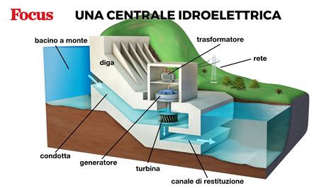 Infografica sui progetti di sviluppo integrato a Ryarusera (scuole, caseificio, centrale idroelettrica)