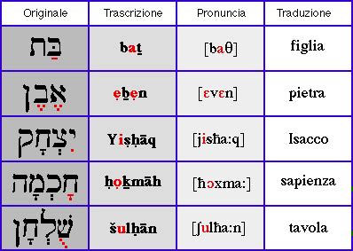 Esempio di un passo biblico ebraico con il tetragramma YHWH vocalizzato dai Masoreti