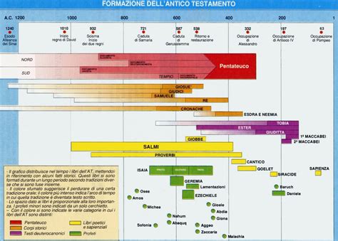 Schema che illustra i quattro criteri di verifica storica applicati ai testi biblici