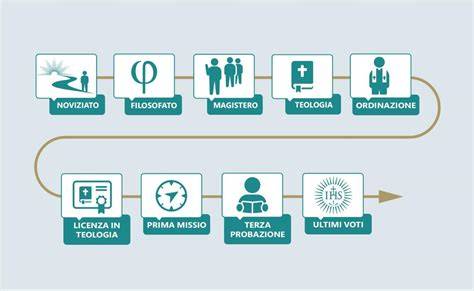 Diagramma che illustra le tappe di formazione di un sacerdote cattolico in Burkina Faso.