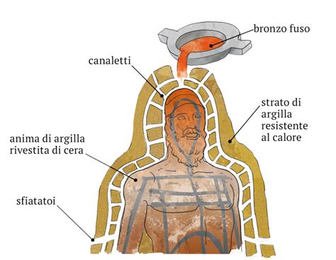 Schema del processo di fusione a cera persa