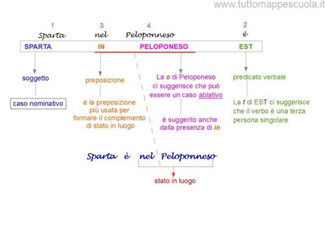 schema etimologico della parola resurrezione dal latino