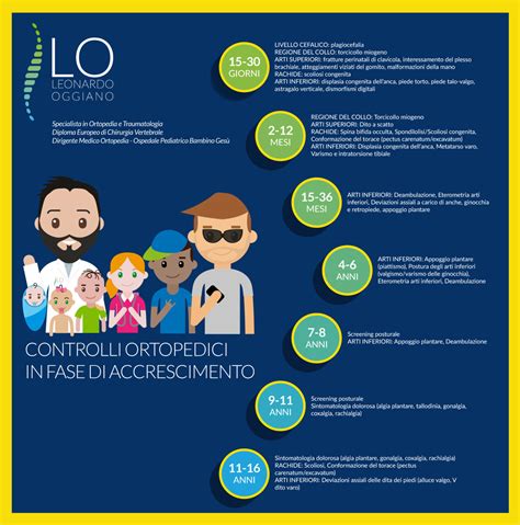 Infografica: spettro delle patologie ortopediche trattate (pediatriche, degenerative, traumatiche)