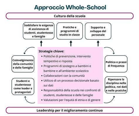 Infografica: approccio sistemico all'inclusività (teologico, psicologico, sociologico)