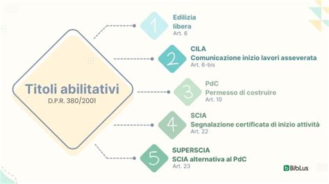 Schema riassuntivo dei titoli abilitativi edilizi e l'associazione alla Relazione Tecnica Asseverata