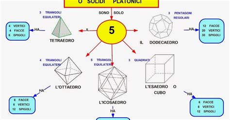 Schema dei cinque Solidi Platonici