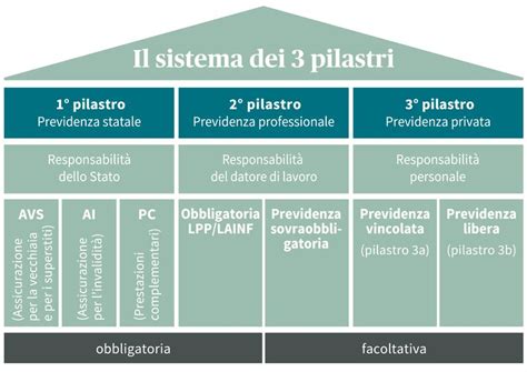 Schema simbolico dei tre pilastri: croce, libro, aratro
