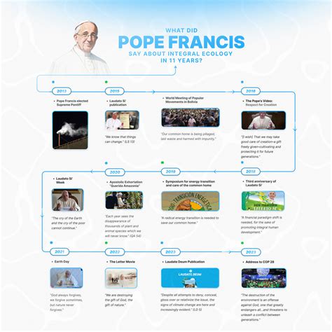 Infografica sull'Ecologia Integrale secondo Papa Francesco