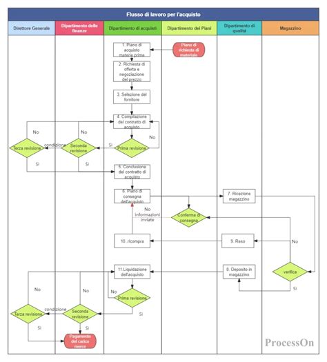 Diagramma di flusso: Processo di verifica anagrafica e possibili conseguenze del mancato censimento