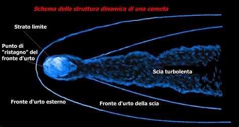 schema che illustra la composizione di una cometa e la formazione della sua coda