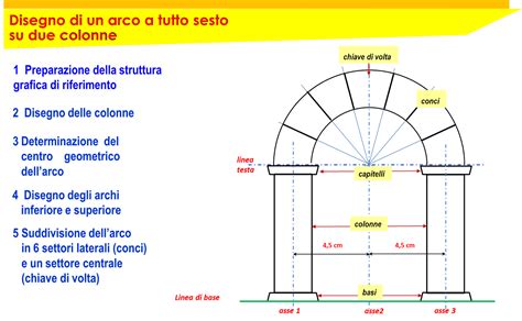 schema comparativo arco a tutto sesto e arco a sesto acuto