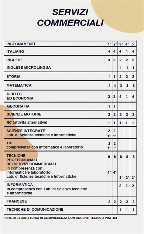 Tabella riassuntiva della distribuzione dei servizi commerciali e scolastici nell'area di riferimento