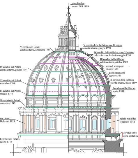 Schema della Cupola di San Pietro con le sue dimensioni e struttura interna