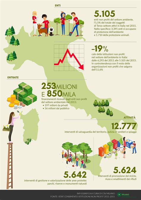 Infografica sul volontariato e il supporto caritativo