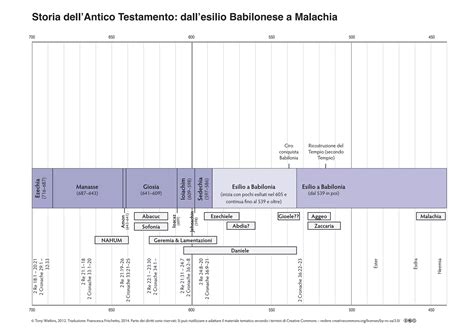 Schema cronologico degli eventi chiave dell'esilio babilonese e della ricostruzione del Secondo Tempio