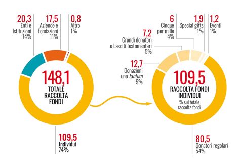 infografica che mostra come i fondi raccolti vengono utilizzati per le missioni (es. scuola, ospedale, pozzo, chiesa)