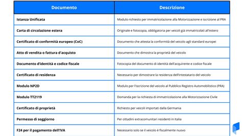 Infografica con schema dei documenti necessari per ciascun tipo di rimborso
