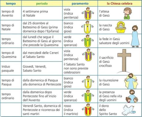 Infografica che mostra la suddivisione in quattro parti del Catechismo della Chiesa Cattolica