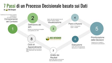 infografica che illustra il processo decisionale basato sul discernimento
