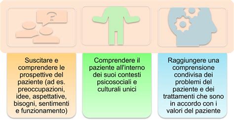 Inforgrafica che illustra i principi della cura centrata sul paziente promossi da Clara Vangelista.