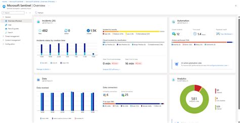 Esempio di dashboard personalizzata nel portale Azure