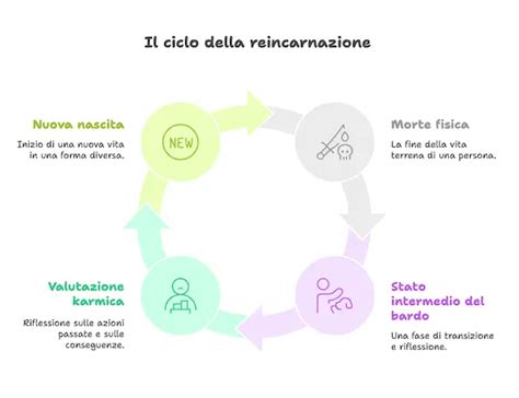 Infografica: confronto tra la dottrina della resurrezione cristiana e la reincarnazione