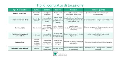 Tavola comparativa tra diverse tipologie di contratti di locazione in Italia